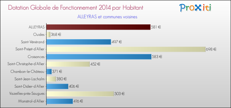Montant des dotations globales de fonctionnement DGF par Habitant pour ALLEYRAS et les communes proches en 2014. Comparaison des des dotations globales de fonctionnement DGF par habitant pour ALLEYRAS et les communes voisines en 2014.
