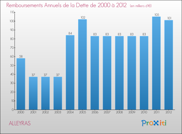 Evolution de l'annuité de la dette pour la commune de ALLEYRAS de 2000 à 2012 Annuités de la dette pour ALLEYRAS de 2000 à 2012