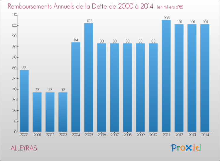 Evolution de l'annuité de la dette pour la commune de ALLEYRAS de 2000 à 2014 Annuités de la dette pour ALLEYRAS de 2000 à 2014