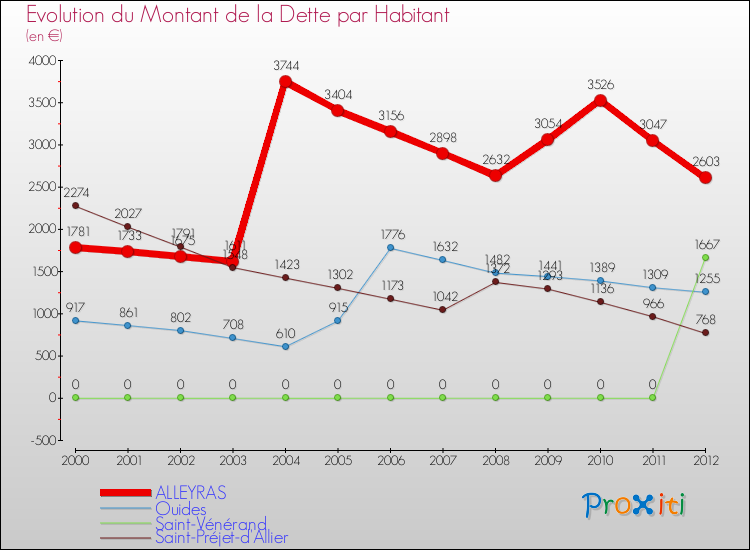 Evolution de la dette par habitant pour la commune de ALLEYRAS et les communes proches de 2000 à 2012 Comparaison de la dette par habitant pour ALLEYRAS et les communes voisines de 2000 à 2012