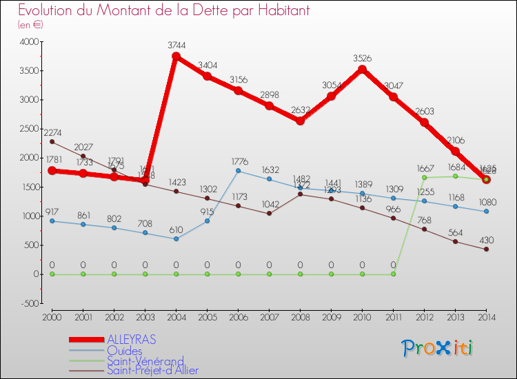 Evolution de la dette par habitant pour la commune de ALLEYRAS et les communes proches de 2000 à 2014 Comparaison de la dette par habitant pour ALLEYRAS et les communes voisines de 2000 à 2014