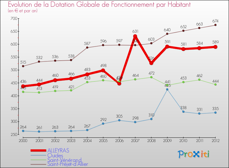 Evolution et montant de la dotation globale de fonctionnement par Habitant pour ALLEYRAS et les communes proches Comparaison des dotations globales de fonctionnement par habitant pour ALLEYRAS et les communes voisines