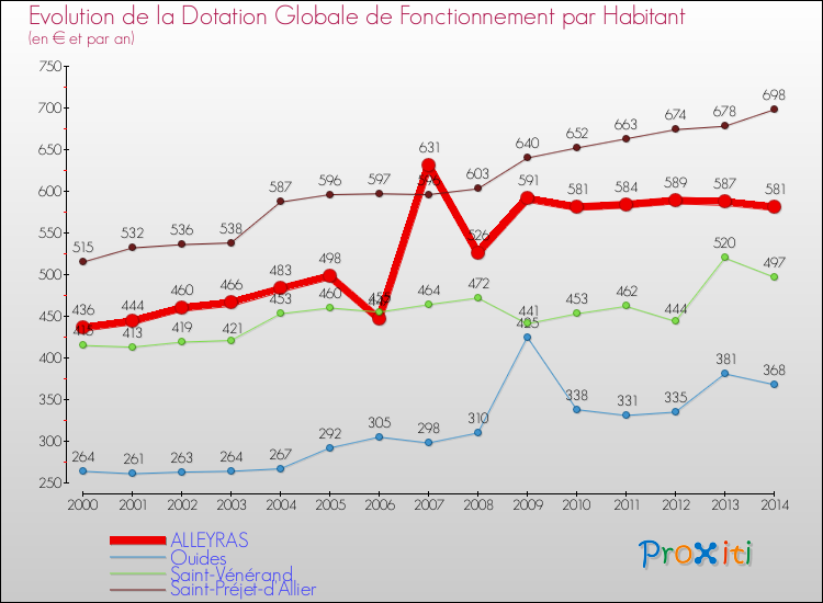 Evolution et montant de la dotation globale de fonctionnement par Habitant pour ALLEYRAS et les communes proches de 2000 à 2014. Comparaison des dotations globales de fonctionnement par habitant pour ALLEYRAS et les communes voisines de 2000 à 2014.