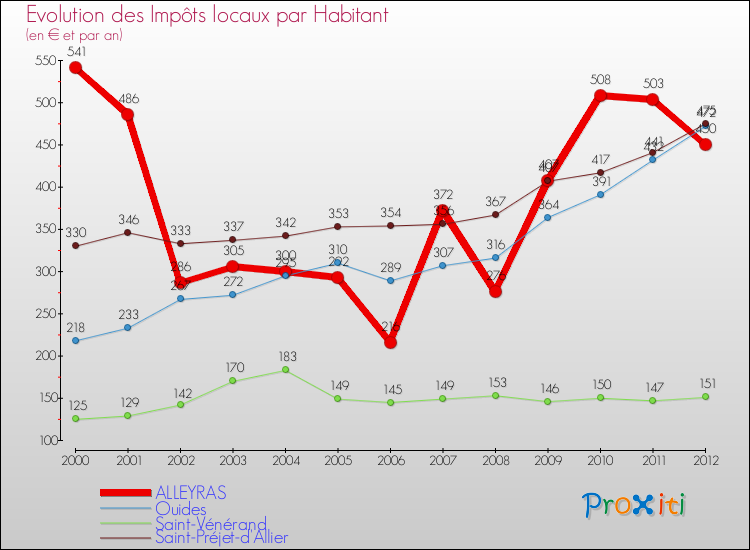 Evolution et montant des impôts locaux par Habitant pour ALLEYRAS et les communes proches Comparaison des impôts locaux par habitant pour ALLEYRAS et les communes voisines