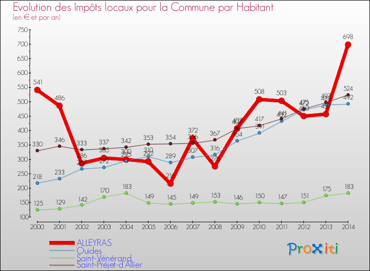 Evolution et montant des impôts locaux par Habitant pour ALLEYRAS et les communes proches de 2000 à 2014 Comparaison des impôts locaux par habitant pour ALLEYRAS et les communes voisines de 2000 à 2014