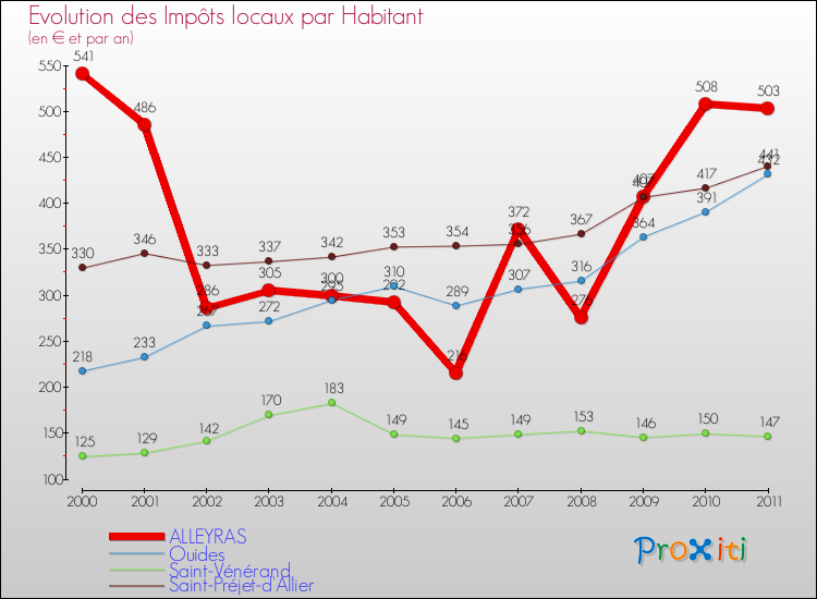 Evolution et montant des impôts locaux par Habitant pour ALLEYRAS et les communes proches Comparaison des impôts locaux par habitant pour ALLEYRAS et les communes voisines