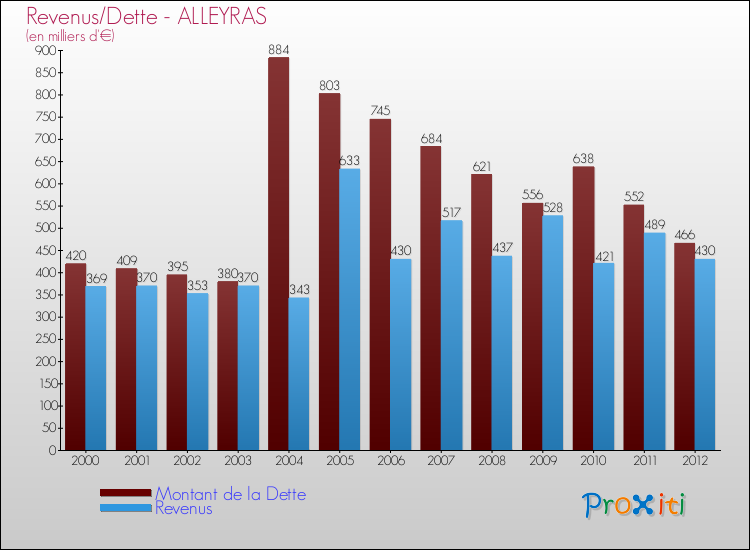 Evolution comparée de la dette et des revenus pour la commune de ALLEYRAS de 2000 à 2012 Comparaison de la dette et des revenus pour ALLEYRAS de 2000 à 2012