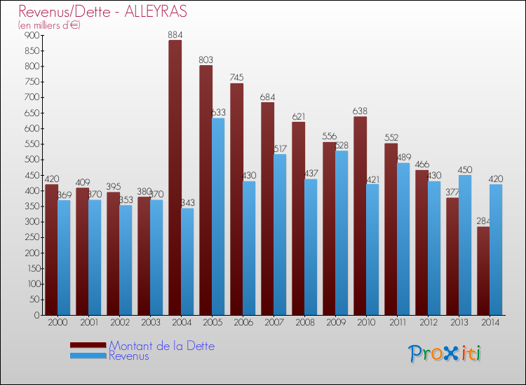 Evolution comparée de la dette et des revenus pour la commune de ALLEYRAS de 2000 à 2014 Comparaison de la dette et des revenus pour ALLEYRAS de 2000 à 2014