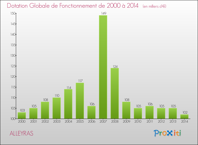 Evolution du montant de la Dotation Globale de Fonctionnement pour la commune de ALLEYRAS de 2000 à 2014 Evolution du montant de la Dotation Globale de Fonctionnement pour ALLEYRAS de 2000 à 2014
