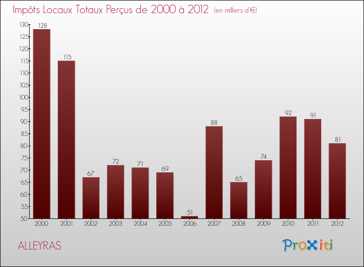 Evolution des Impôts Locaux pour la commune de ALLEYRAS de 2000 à 2012 Evolution des Impôts Locaux pour ALLEYRAS de 2000 à 2012