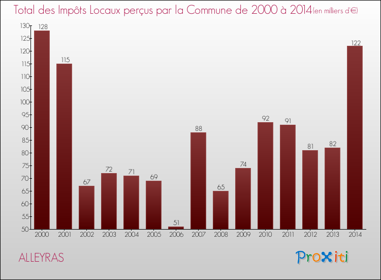 Evolution des Impôts Locaux pour la commune de ALLEYRAS de 2000 à 2014 Evolution des Impôts Locaux pour ALLEYRAS de 2000 à 2014