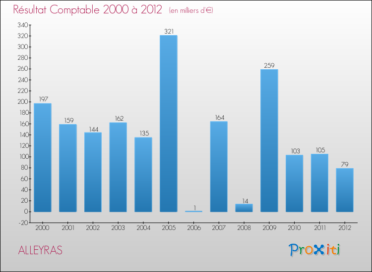 Evolution du résultat comptable pour la commune de ALLEYRAS de 2000 à 2012 Evolution du résultat comptable pour ALLEYRAS de 2000 à 2012
