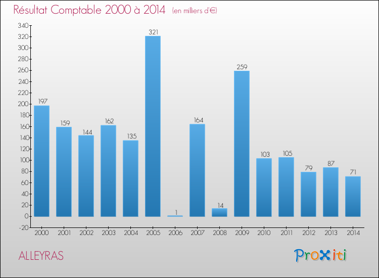 Evolution du résultat comptable pour la commune de ALLEYRAS de 2000 à 2014 Evolution du résultat comptable pour ALLEYRAS de 2000 à 2014