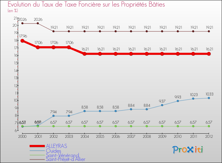 Evolution du taux de la taxe foncière sur le bati pour ALLEYRAS et les communes proches de 2000 à 2012 Comparaison des taux de taxe foncière sur le bati pour ALLEYRAS et les communes voisines de 2000 à 2012