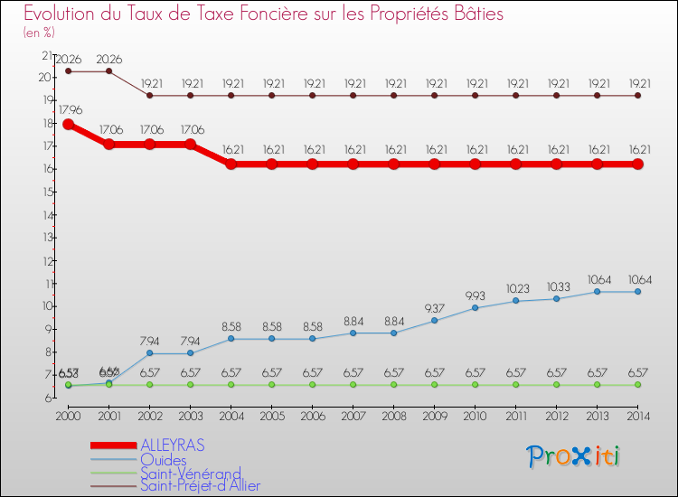 Evolution du taux de la taxe foncière sur le bati pour ALLEYRAS et les communes proches de 2000 à 2014 Comparaison des taux de taxe foncière sur le bati pour ALLEYRAS et les communes voisines de 2000 à 2014