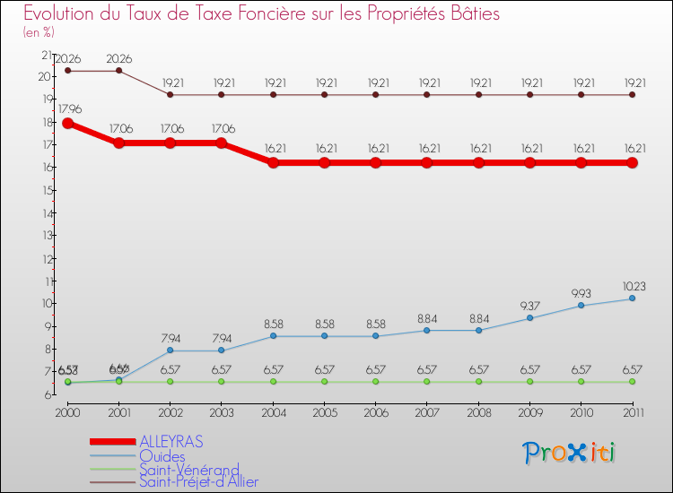 Evolution du taux de la taxe foncière sur le bati pour ALLEYRAS et les communes proches Comparaison des taux de taxe foncière sur le bati pour ALLEYRAS et les communes voisines