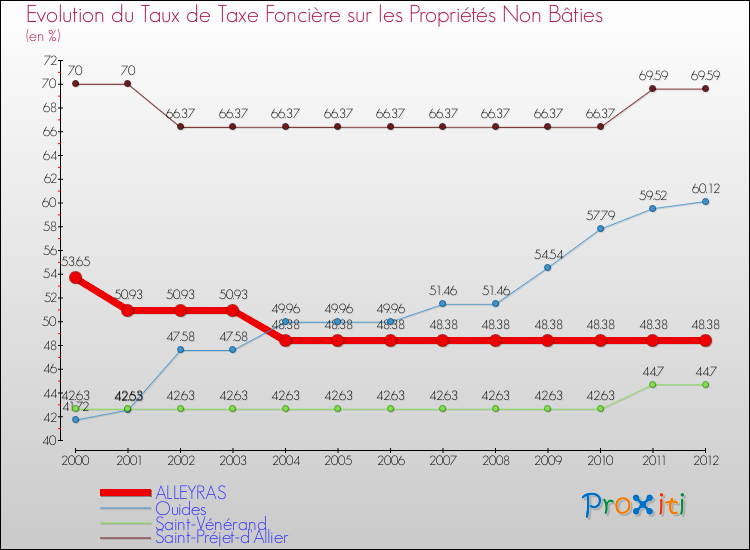 Evolution du taux de la taxe foncière sur les immeubles et terrains non batis pour ALLEYRAS et les communes proches de 2000 à 2012 Comparaison des taux de la taxe foncière sur les immeubles et terrains non batis pour ALLEYRAS et les communes voisines de 2000 à 2012