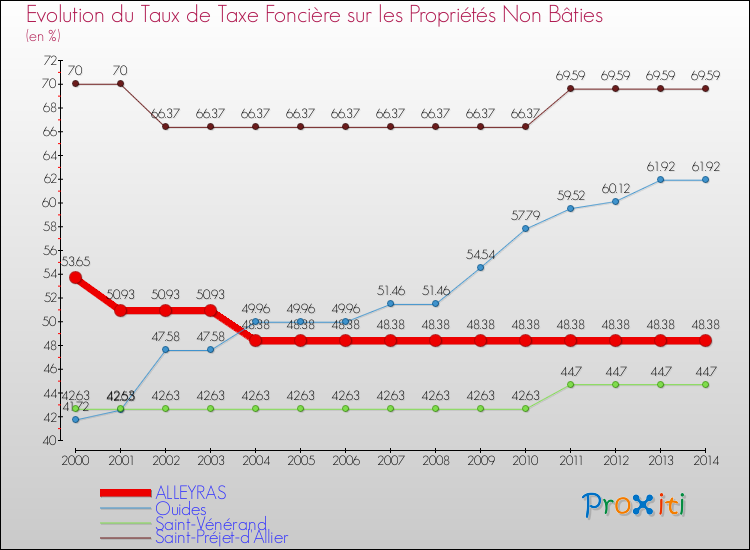 Evolution du taux de la taxe foncière sur les immeubles et terrains non batis pour ALLEYRAS et les communes proches de 2000 à 2014 Comparaison des taux de la taxe foncière sur les immeubles et terrains non batis pour ALLEYRAS et les communes voisines de 2000 à 2014