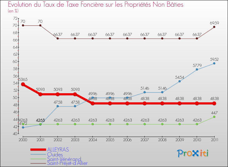 Evolution du taux de la taxe foncière sur les immeubles et terrains non batis pour ALLEYRAS et les communes proches Comparaison des taux de la taxe foncière sur les immeubles et terrains non batis pour ALLEYRAS et les communes voisines