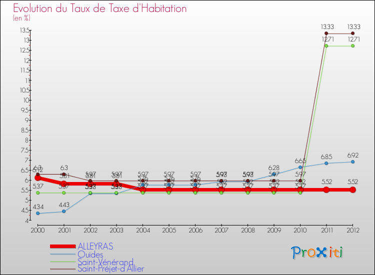 Evolution du taux de la taxe d'habitation pour ALLEYRAS et les communes proches Comparaison des taux de la taxe d'habitation pour ALLEYRAS et les communes voisines