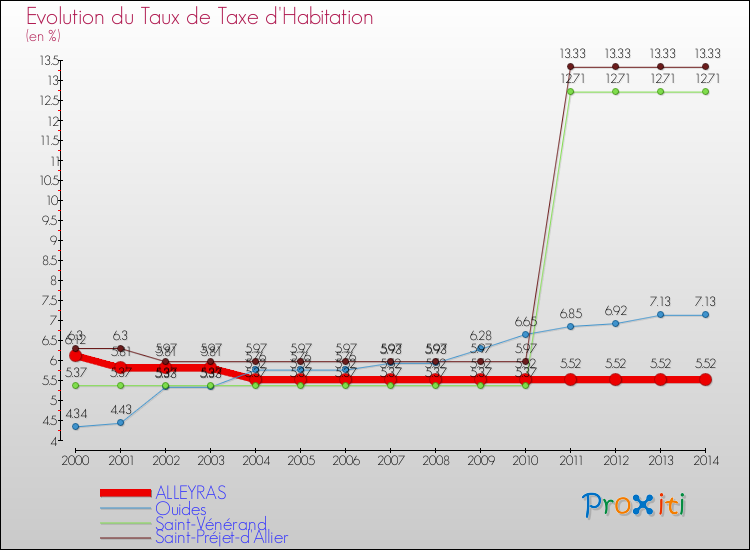 Evolution du taux de la taxe d'habitation pour ALLEYRAS et les communes proches de 2000 à 2014 Comparaison des taux de la taxe d'habitation pour ALLEYRAS et les communes voisines de 2000 à 2014