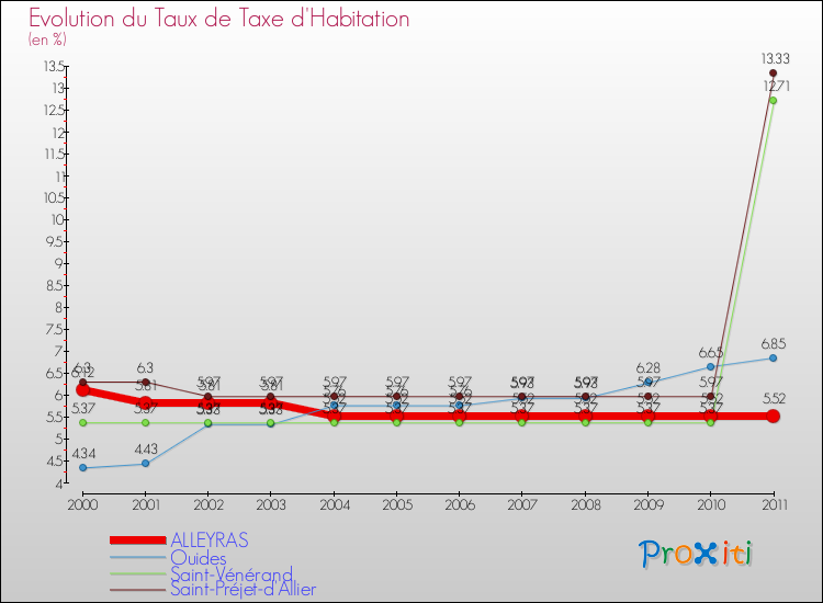 Evolution du taux de la taxe d'habitation pour ALLEYRAS et les communes proches Comparaison des taux de la taxe d'habitation pour ALLEYRAS et les communes voisines
