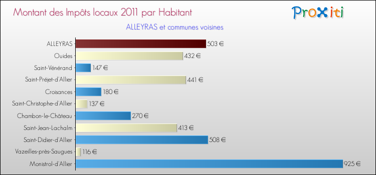 Montant des impôts locaux par Habitant pour ALLEYRAS et les communes proches Comparaison des impôts locaux par habitant pour ALLEYRAS et les communes voisines