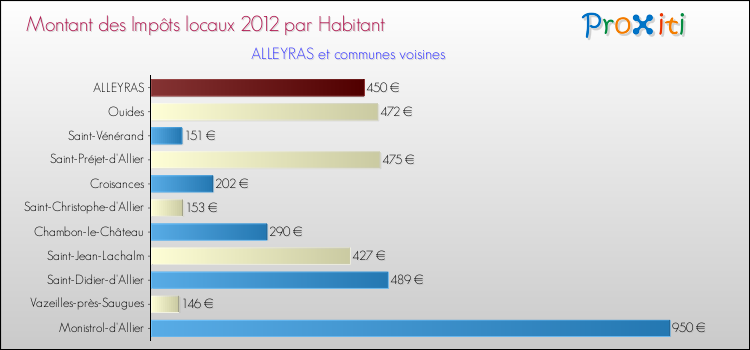 Montant des impôts locaux par Habitant pour ALLEYRAS et les communes proches Comparaison des impôts locaux par habitant pour ALLEYRAS et les communes voisines