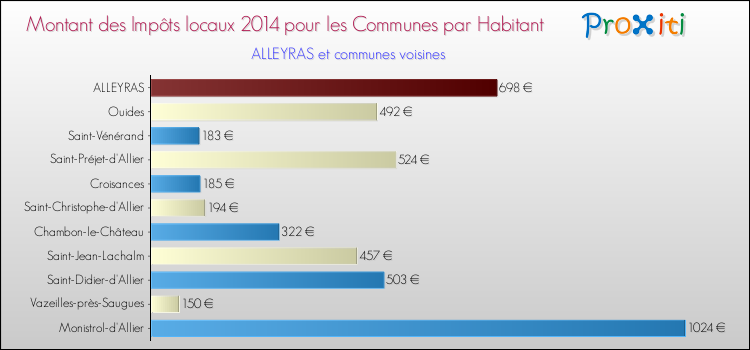 Montant des impôts locaux par Habitant pour ALLEYRAS et les communes proches en 2014 Comparaison des impôts locaux par habitant pour ALLEYRAS et les communes voisines en 2014