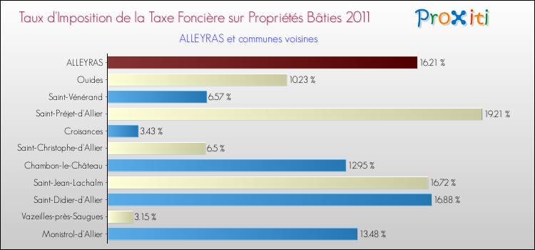 Taux d'imposition de la taxe foncière sur le bati 2011 pour ALLEYRAS et les communes proches Comparaison des taux d'imposition de la taxe foncière sur le bati 2011 pour ALLEYRAS et les communes voisines