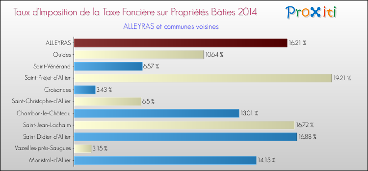 Taux d'imposition de la taxe foncière sur le bati 2014 pour ALLEYRAS et les communes proches Comparaison des taux d'imposition de la taxe foncière sur le bati 2014 pour ALLEYRAS et les communes voisines