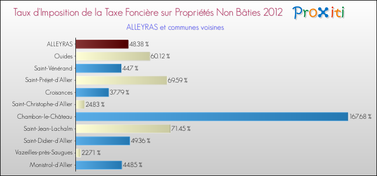 Taux d'imposition de la taxe foncière sur les immeubles et terrains non batis 2012 pour ALLEYRAS et les communes proches Comparaison des taux d'imposition de la taxe foncière sur les immeubles et terrains non batis 2012 pour ALLEYRAS et les communes voisines