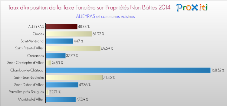 Taux d'imposition de la taxe foncière sur les immeubles et terrains non batis 2014 pour ALLEYRAS et les communes proches Comparaison des taux d'imposition de la taxe foncière sur les immeubles et terrains non batis 2014 pour ALLEYRAS et les communes voisines