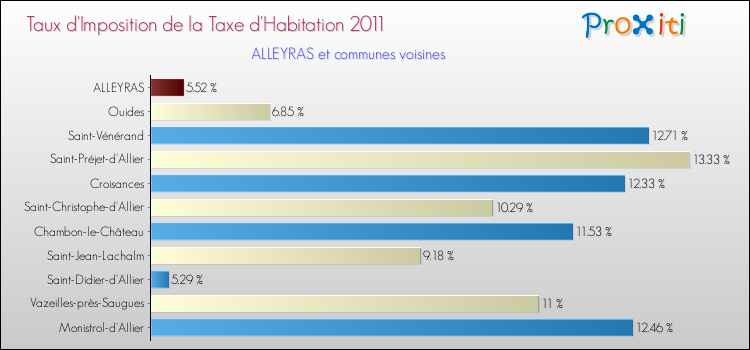 Taux d'imposition de la taxe d'habitation 2011 pour ALLEYRAS et les communes proches Comparaison des taux d'imposition de la taxe d'habitation 2011 pour ALLEYRAS et les communes voisines