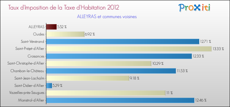 Taux d'imposition de la taxe d'habitation 2012 pour ALLEYRAS et les communes proches Comparaison des taux d'imposition de la taxe d'habitation 2012 pour ALLEYRAS et les communes voisines
