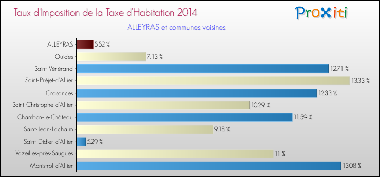 Taux d'imposition de la taxe d'habitation 2014 pour ALLEYRAS et les communes proches Comparaison des taux d'imposition de la taxe d'habitation 2014 pour ALLEYRAS et les communes voisines