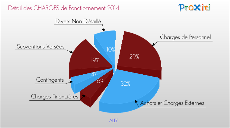 Décomposition des Charges de Fonctionnement 2014 de la commune de ALLY Charges de Fonctionnement 2014 pour la commune de ALLY