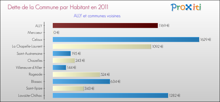 Dette par habitant de la commune en 2011 pour ALLY et les communes proches Comparaison de la dette par habitant de la commune en 2011 pour ALLY et les communes voisines