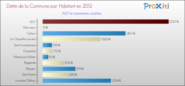 Dette par habitant de la commune en 2012 pour ALLY et les communes proches Comparaison de la dette par habitant de la commune en 2012 pour ALLY et les communes voisines