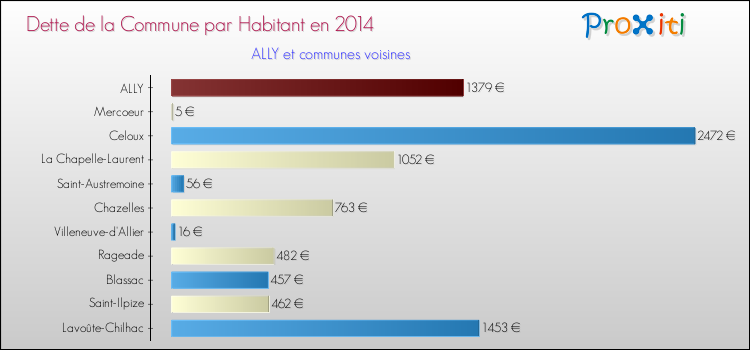 Dette par habitant de la commune en 2014 pour ALLY et les communes proches Comparaison de la dette par habitant de la commune en 2014 pour ALLY et les communes voisines