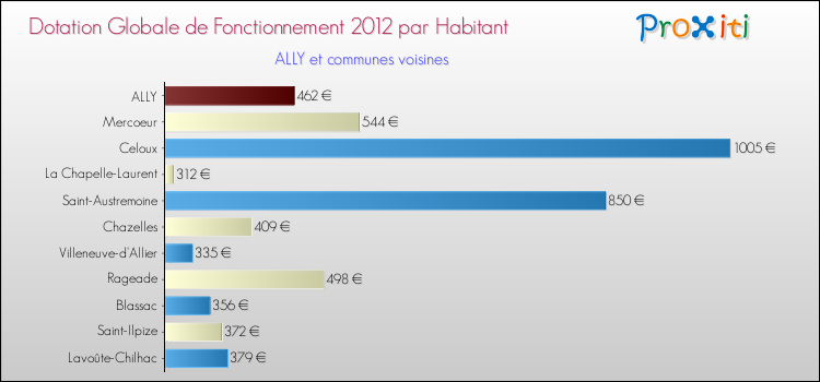 Montant des dotations globales de fonctionnement DGF par Habitant pour ALLY et les communes proches Comparaison des des dotations globales de fonctionnement DGF par habitant pour ALLY et les communes voisines