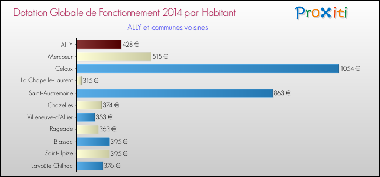 Montant des dotations globales de fonctionnement DGF par Habitant pour ALLY et les communes proches en 2014. Comparaison des des dotations globales de fonctionnement DGF par habitant pour ALLY et les communes voisines en 2014.