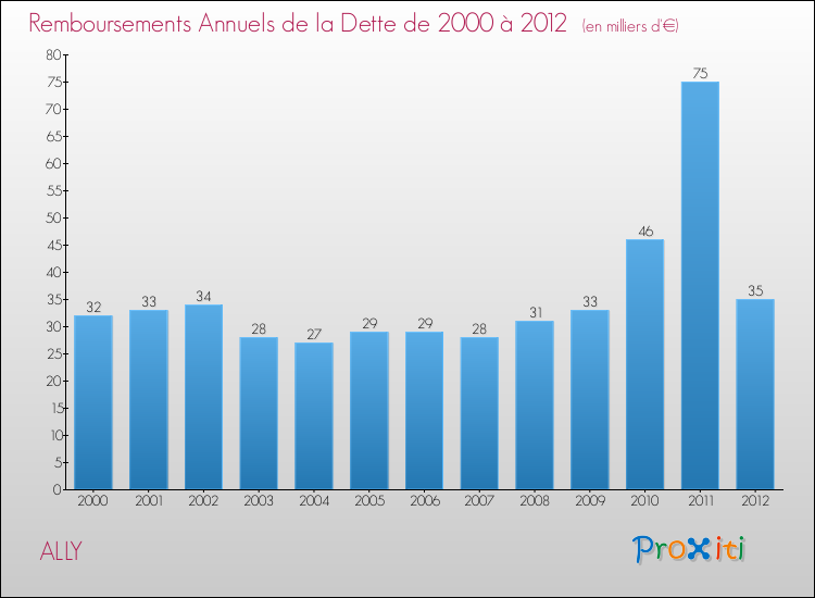 Evolution de l'annuité de la dette pour la commune de ALLY de 2000 à 2012 Annuités de la dette pour ALLY de 2000 à 2012