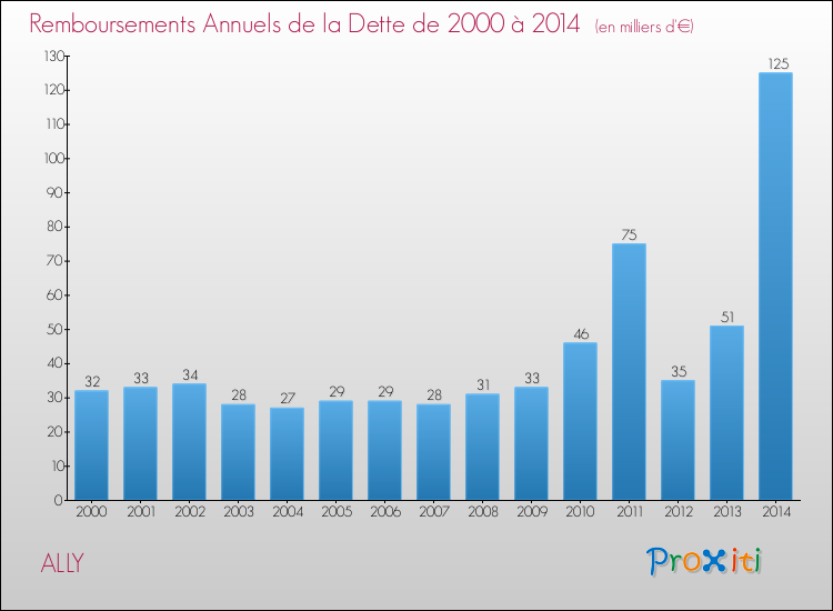 Evolution de l'annuité de la dette pour la commune de ALLY de 2000 à 2014 Annuités de la dette pour ALLY de 2000 à 2014