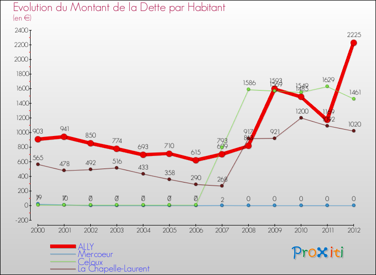 Evolution de la dette par habitant pour la commune de ALLY et les communes proches de 2000 à 2012 Comparaison de la dette par habitant pour ALLY et les communes voisines de 2000 à 2012