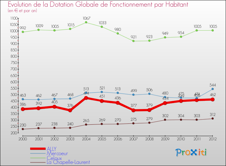 Evolution et montant de la dotation globale de fonctionnement par Habitant pour ALLY et les communes proches Comparaison des dotations globales de fonctionnement par habitant pour ALLY et les communes voisines