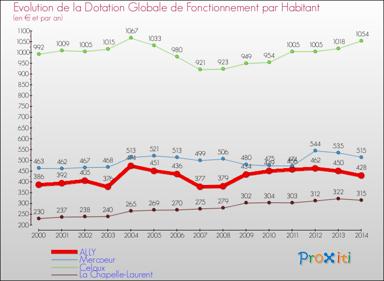 Evolution et montant de la dotation globale de fonctionnement par Habitant pour ALLY et les communes proches de 2000 à 2014. Comparaison des dotations globales de fonctionnement par habitant pour ALLY et les communes voisines de 2000 à 2014.