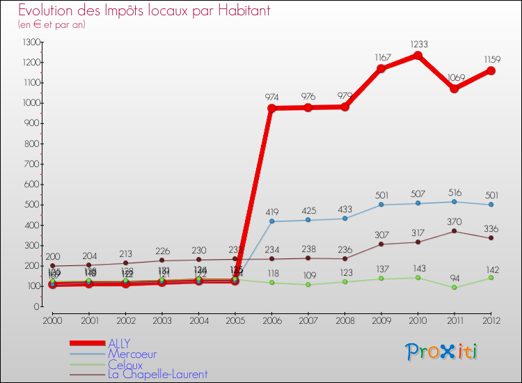 Evolution et montant des impôts locaux par Habitant pour ALLY et les communes proches Comparaison des impôts locaux par habitant pour ALLY et les communes voisines