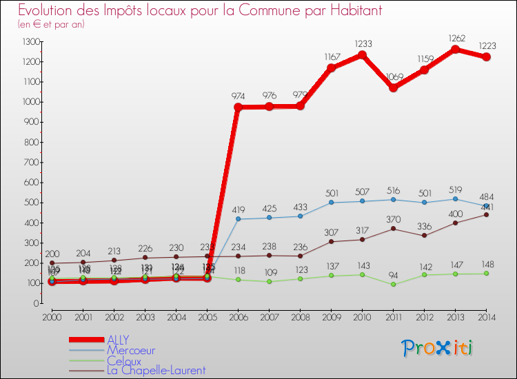 Evolution et montant des impôts locaux par Habitant pour ALLY et les communes proches de 2000 à 2014 Comparaison des impôts locaux par habitant pour ALLY et les communes voisines de 2000 à 2014