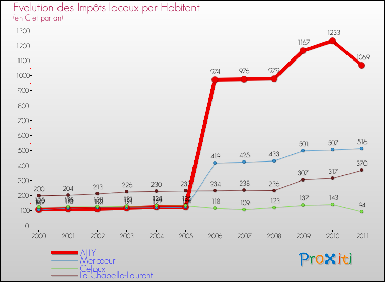 Evolution et montant des impôts locaux par Habitant pour ALLY et les communes proches Comparaison des impôts locaux par habitant pour ALLY et les communes voisines